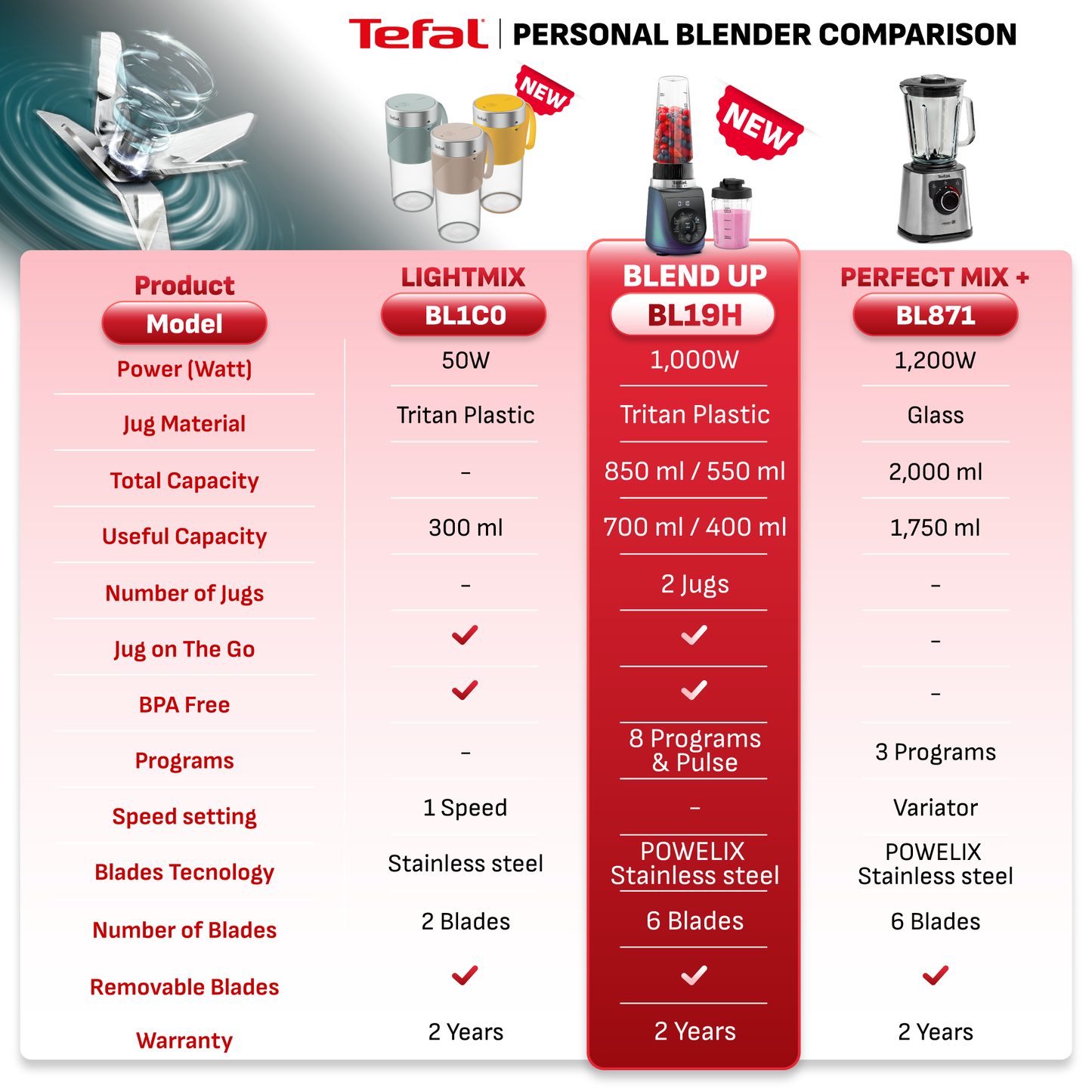 Tefal BlendUp Personal Blender BL19H4 Removable blades, 2 dishwasher safe BPA-free Tritan jars, 1000W, 8 auto programs