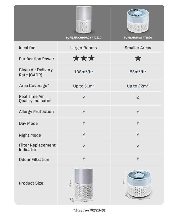 Tefal Air Purifier Pure Air Compact PT2220/Pure Air Mini PT1520-Compact,Lightweight,Allergen Free Comfort,HEPA Allergy +