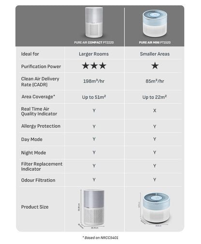 Tefal Air Purifier Pure Air Compact PT2220/Pure Air Mini PT1520-Compact,Lightweight,Allergen Free Comfort,HEPA Allergy +